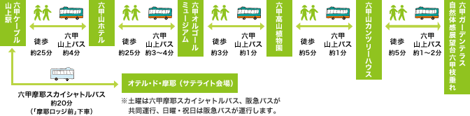 徒歩・バスの所要時間　図