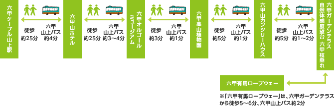 徒歩・バスの所要時間　図