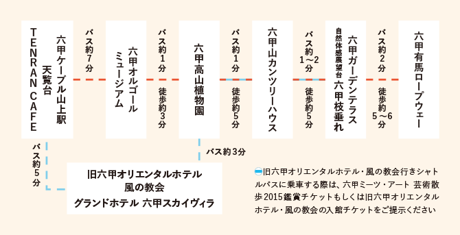 徒歩・バスの所要時間一覧　図