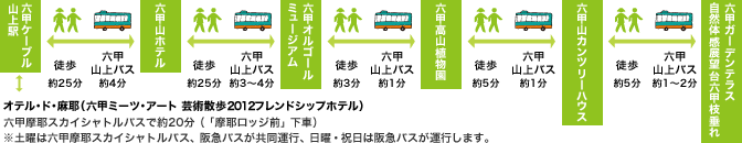 徒歩・バスの所要時間一覧