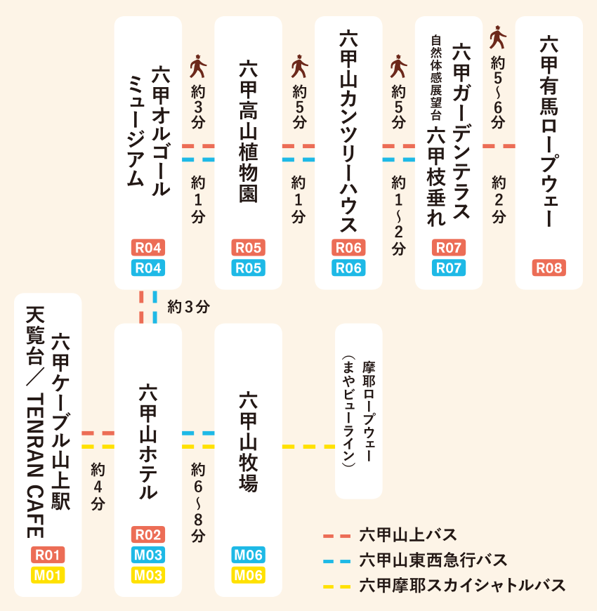 徒歩・バスの所要時間一覧表