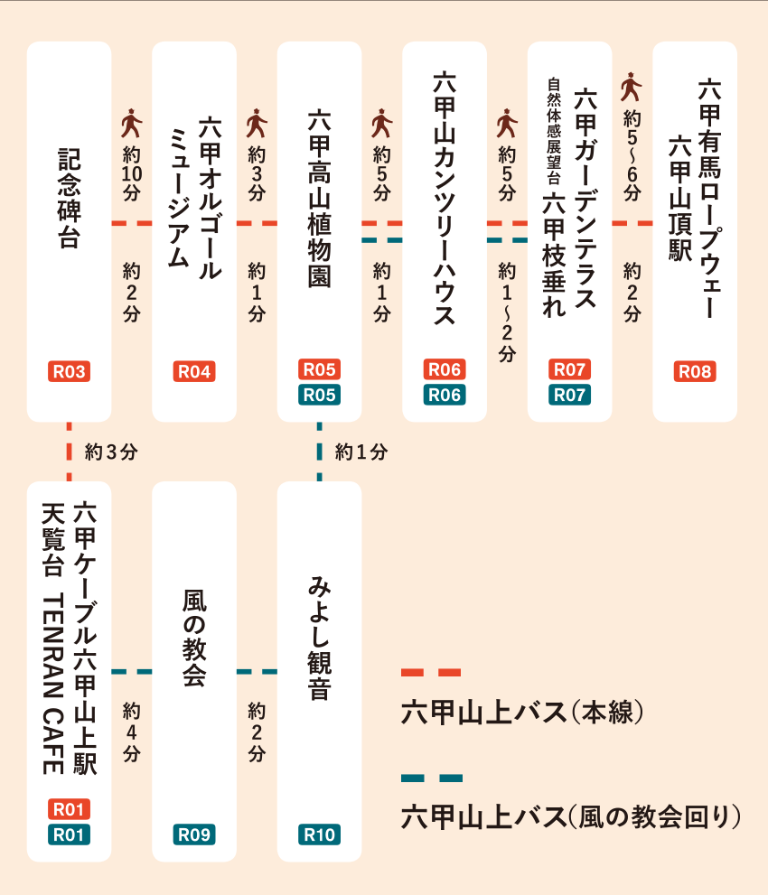 徒歩・バスの所要時間一覧表