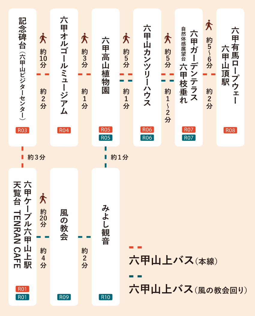 徒歩・バスの所要時間一覧表