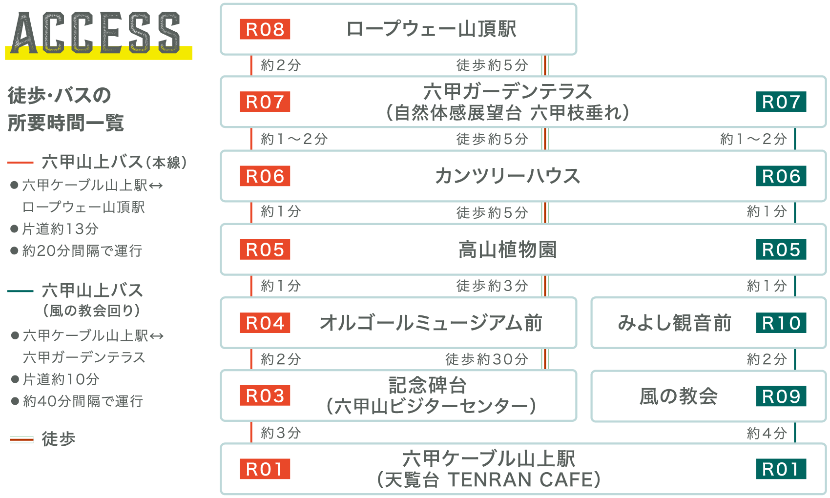 徒歩・バスの所要時間一覧表