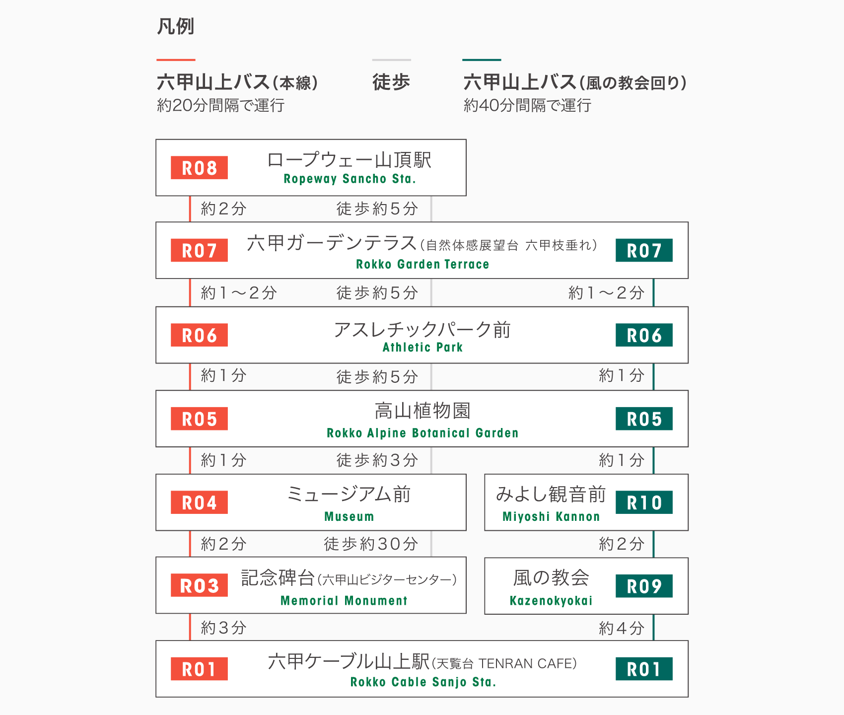 徒歩・バスの所要時間一覧表