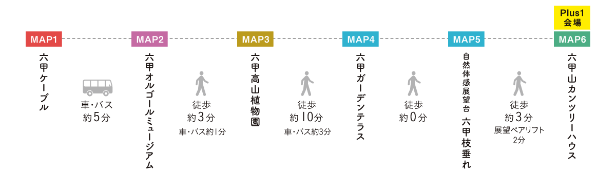 六甲ケーブル（山上駅）→車・バス約7分→六甲オルゴールミュージアム→徒歩約3分（車・バス約1分）→六甲高山植物園→徒歩約5分（車・バス約1分）→六甲山カンツリーハウス→徒歩約5分（車・バス約2分）→六甲ガーデンテラス→徒歩すぐ→自然体感展望台 六甲枝垂れ