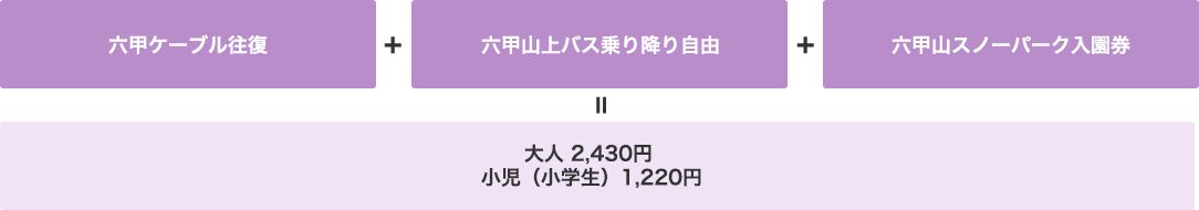 六甲ケーブル往復　＋　六甲山上バス乗り降り自由　＋　六甲山スノーパーク入園券　＝　大人2,430円 小児（小学生）1,220円